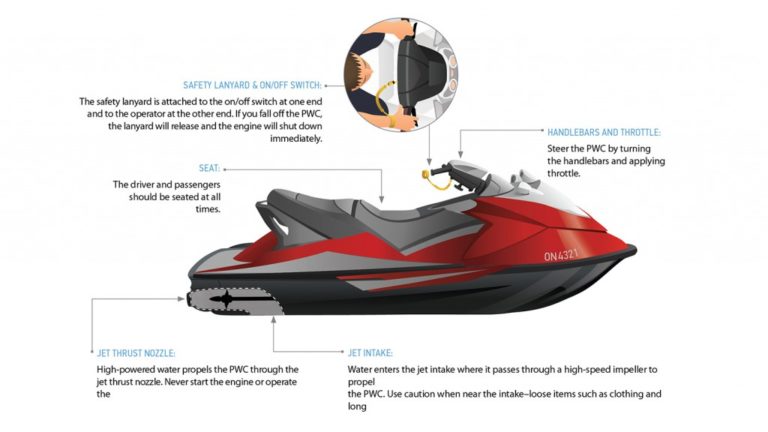 The Basic Parts of a Boat and Personal Watercraft | Campfire Collective